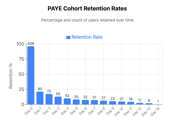 PAYE cohort retention rates chart
