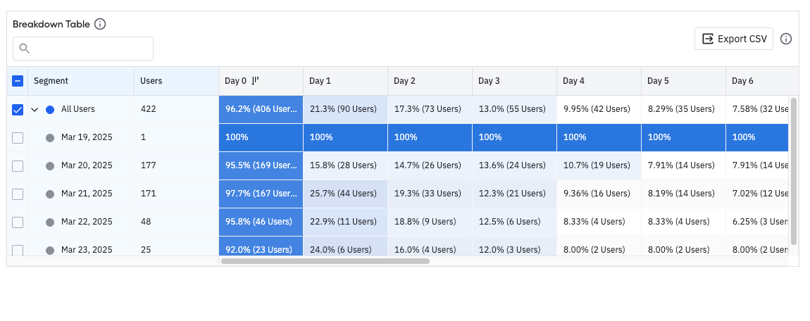Retention table of user’s that came in to because of the PAYE feature announcement.